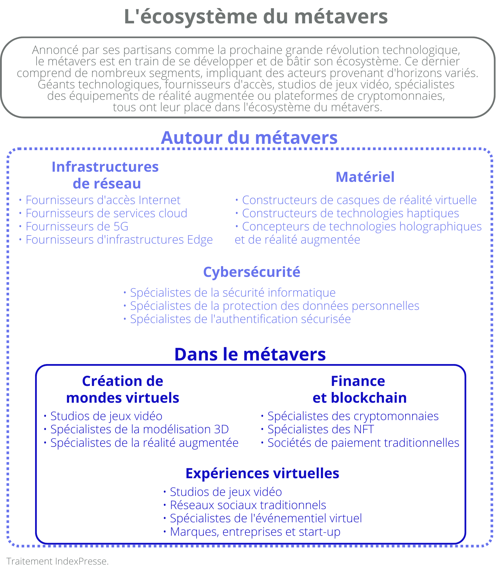 ecosystème métavers